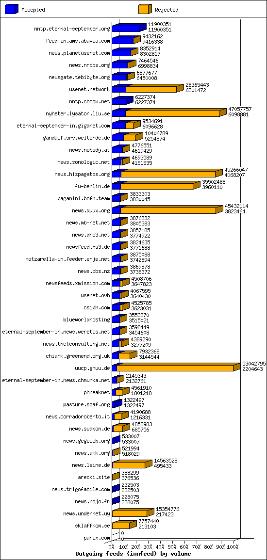 Outgoing feeds (innfeed) by volume