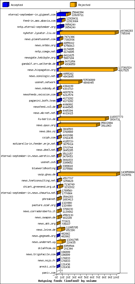 Outgoing feeds (innfeed) by volume
