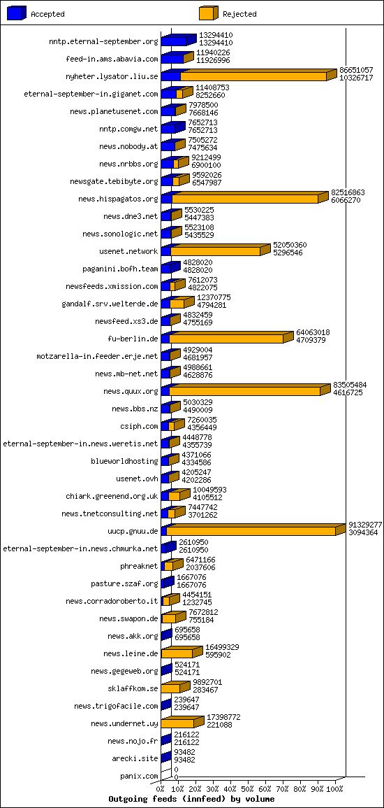 Outgoing feeds (innfeed) by volume