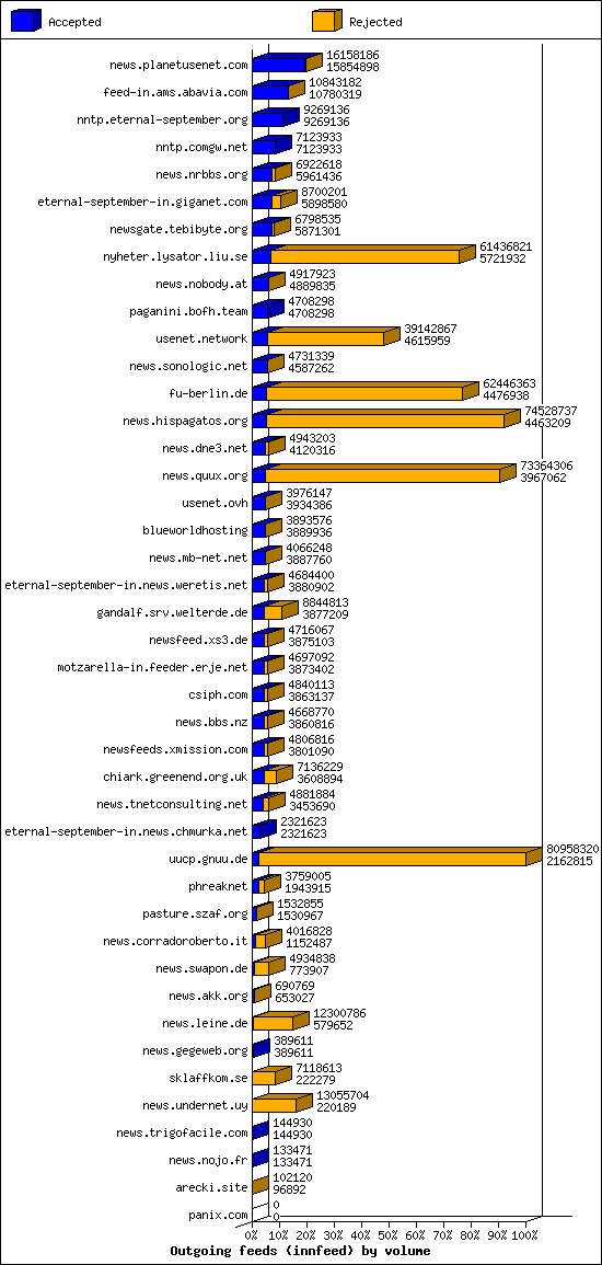 Outgoing feeds (innfeed) by volume