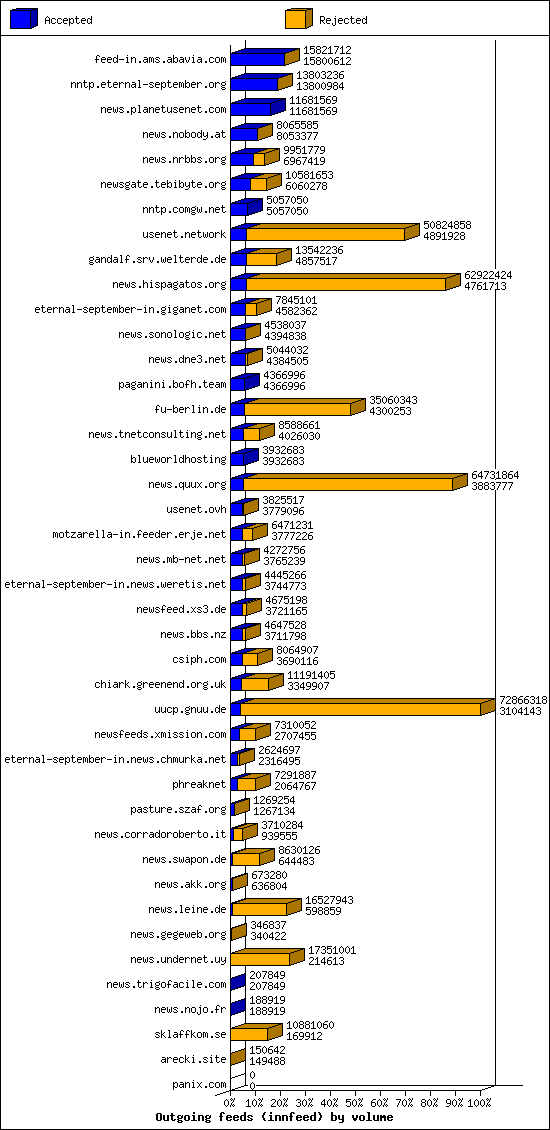 Outgoing feeds (innfeed) by volume