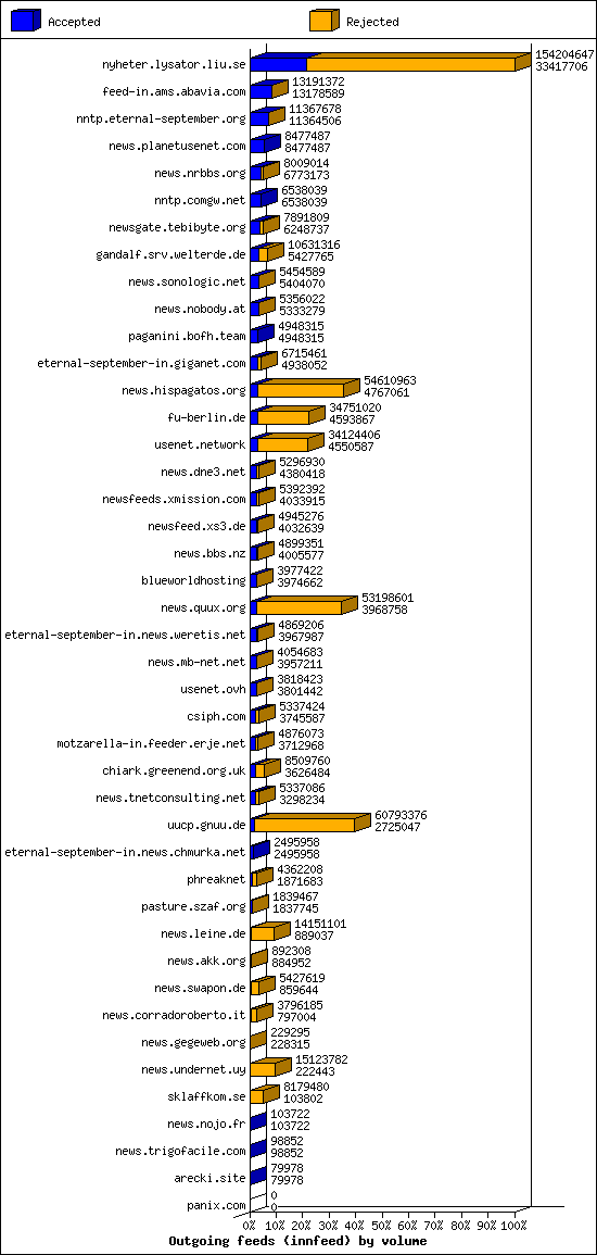 Outgoing feeds (innfeed) by volume