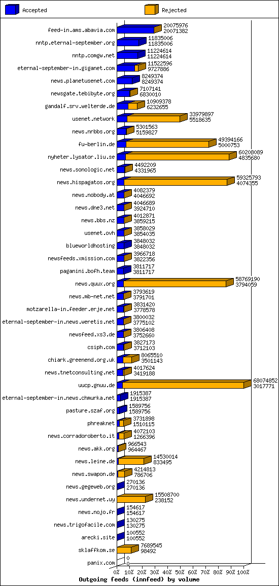 Outgoing feeds (innfeed) by volume