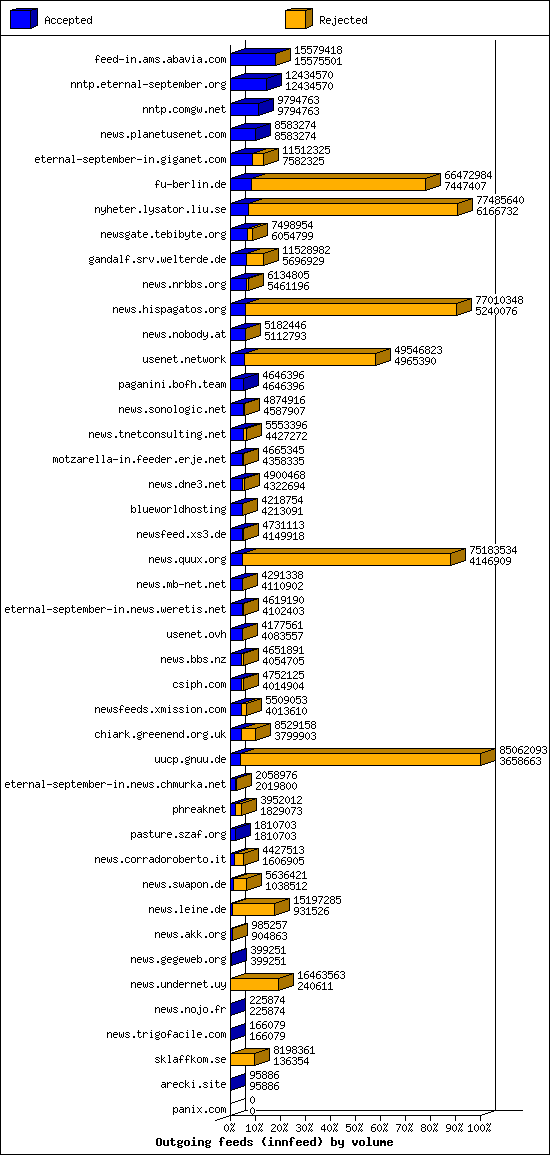 Outgoing feeds (innfeed) by volume