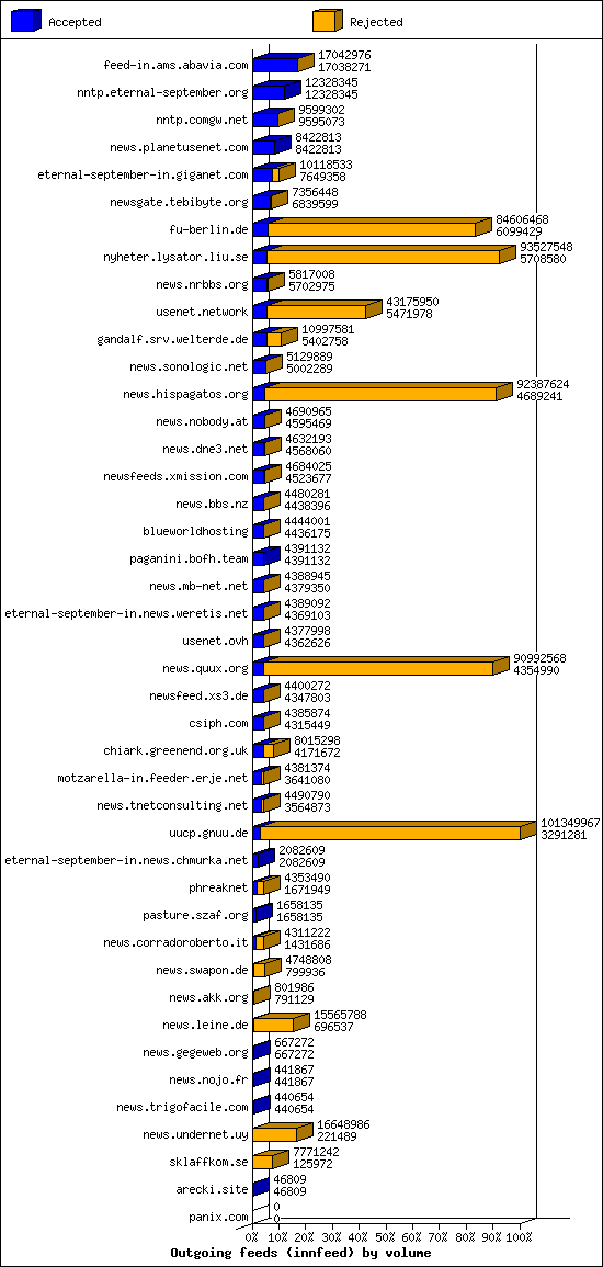 Outgoing feeds (innfeed) by volume