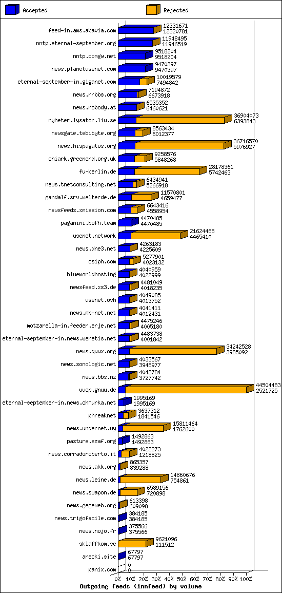Outgoing feeds (innfeed) by volume