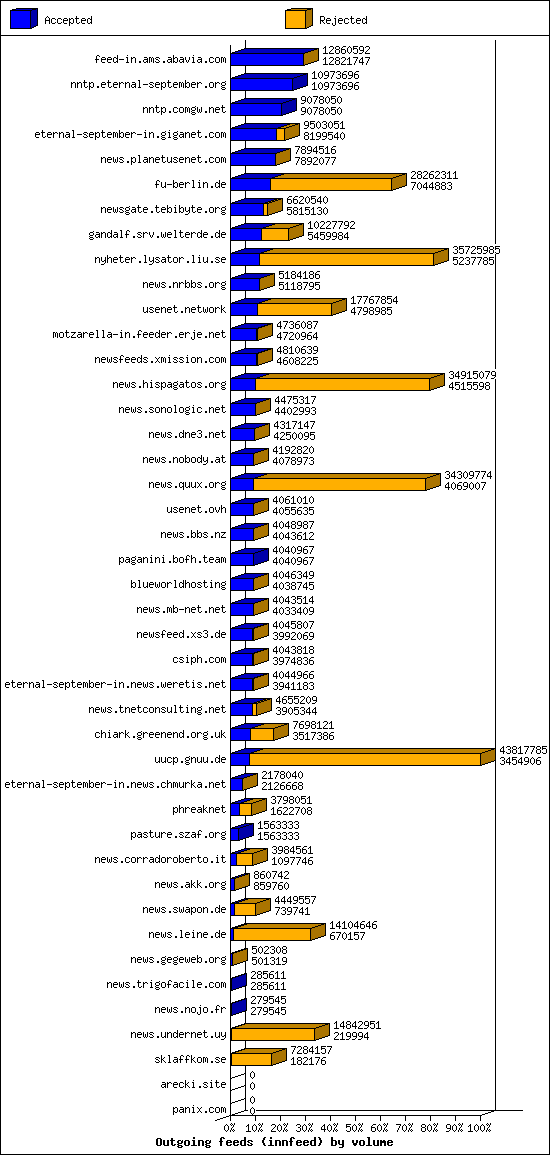 Outgoing feeds (innfeed) by volume