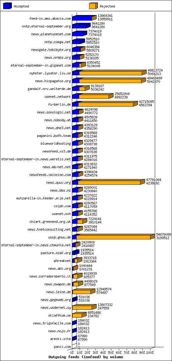 Outgoing feeds (innfeed) by volume