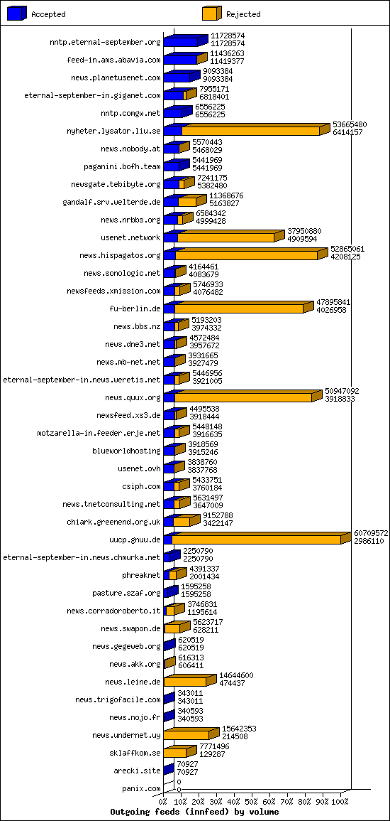 Outgoing feeds (innfeed) by volume