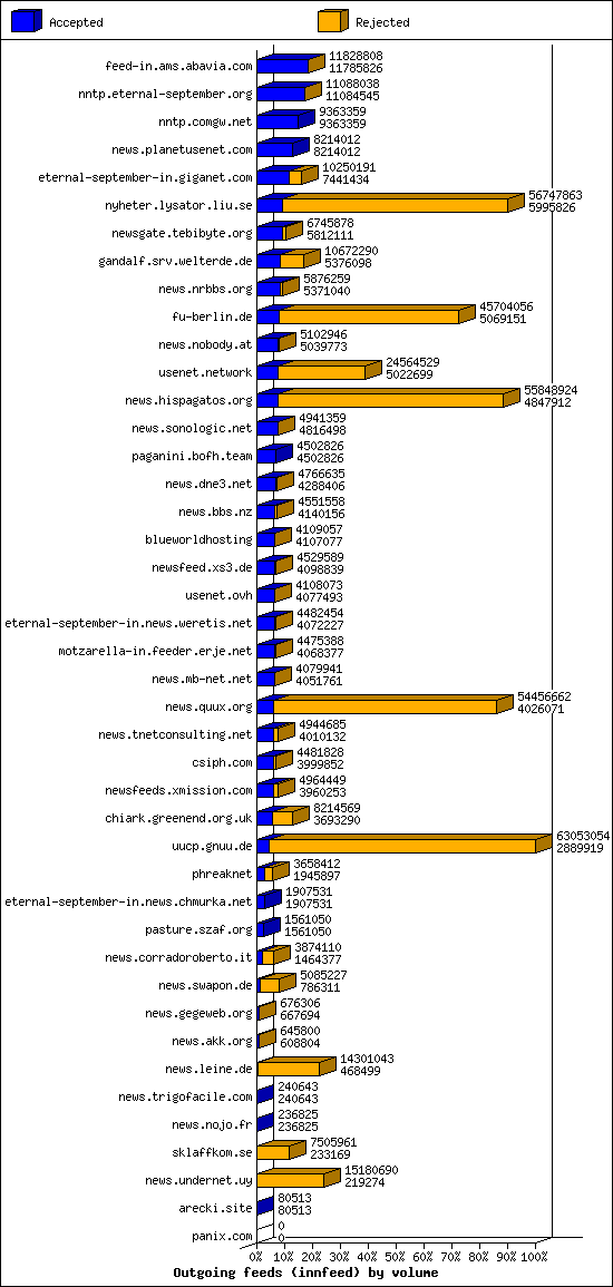 Outgoing feeds (innfeed) by volume