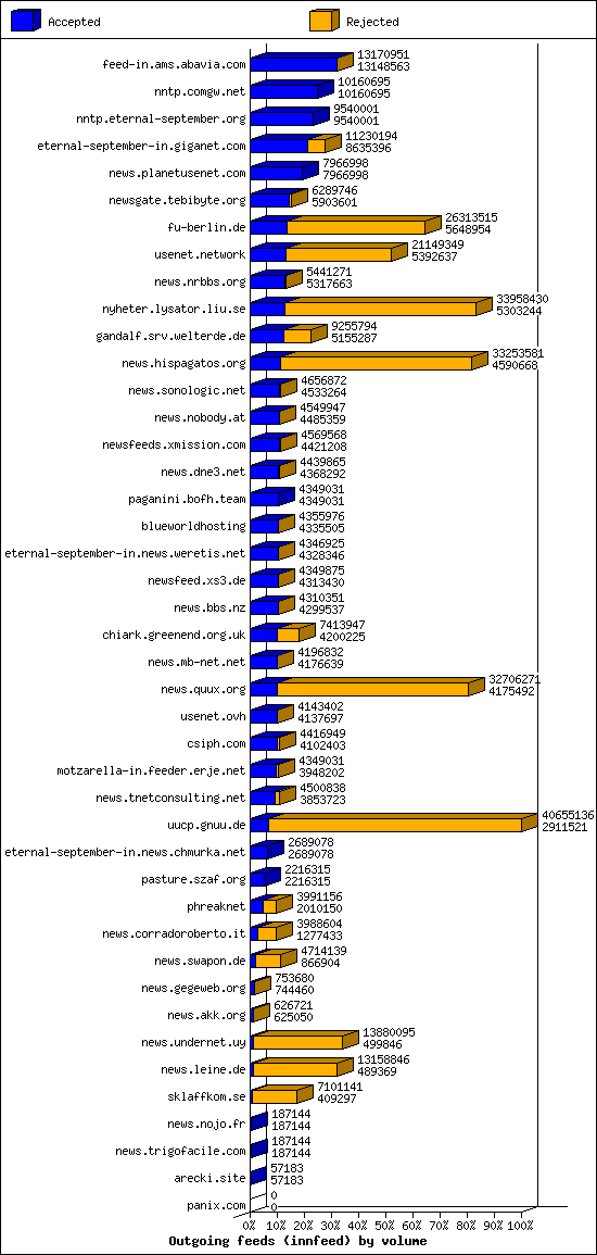 Outgoing feeds (innfeed) by volume