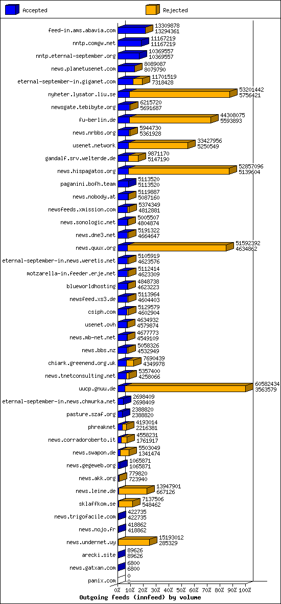 Outgoing feeds (innfeed) by volume