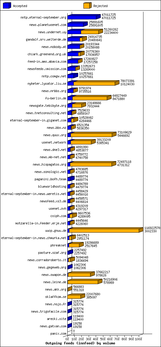Outgoing feeds (innfeed) by volume