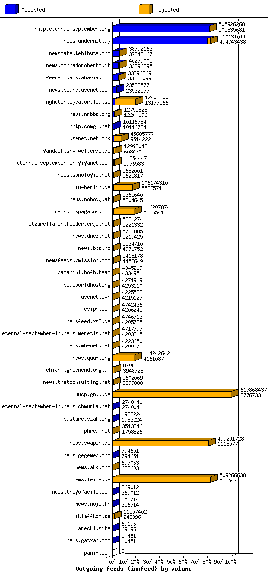 Outgoing feeds (innfeed) by volume