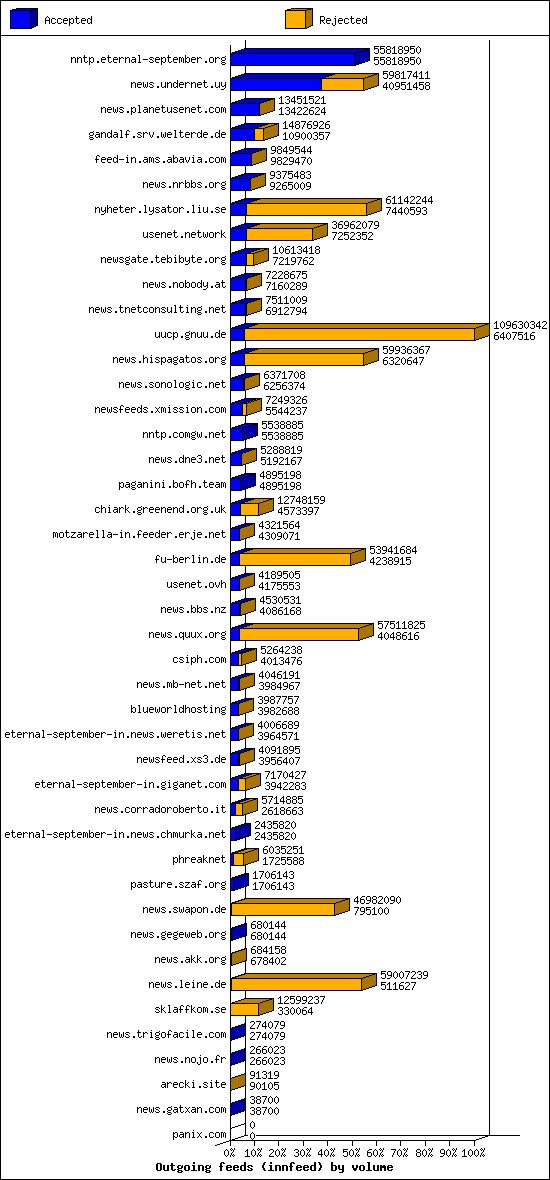 Outgoing feeds (innfeed) by volume