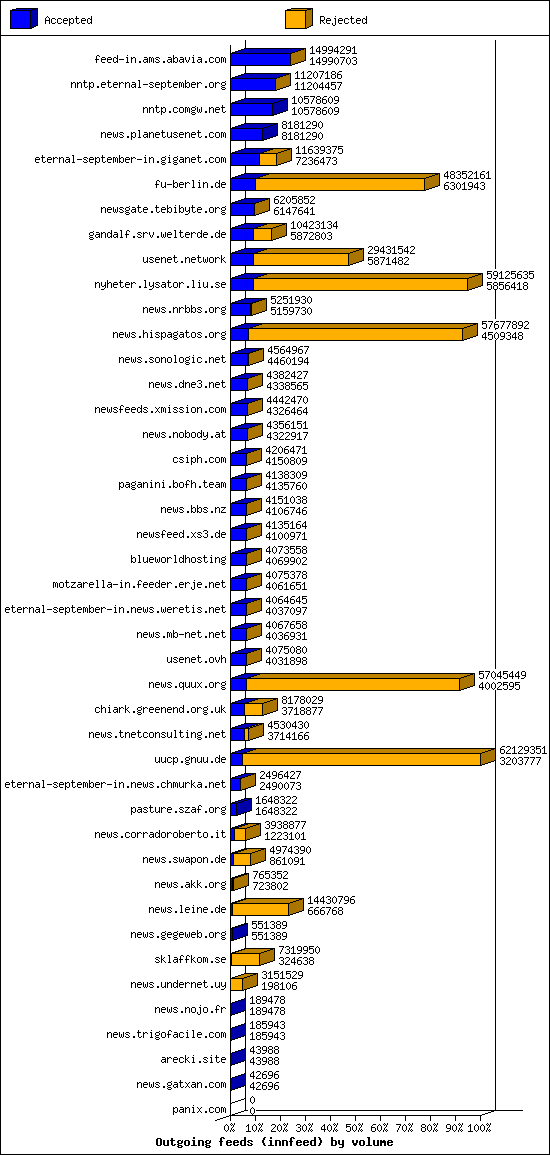 Outgoing feeds (innfeed) by volume