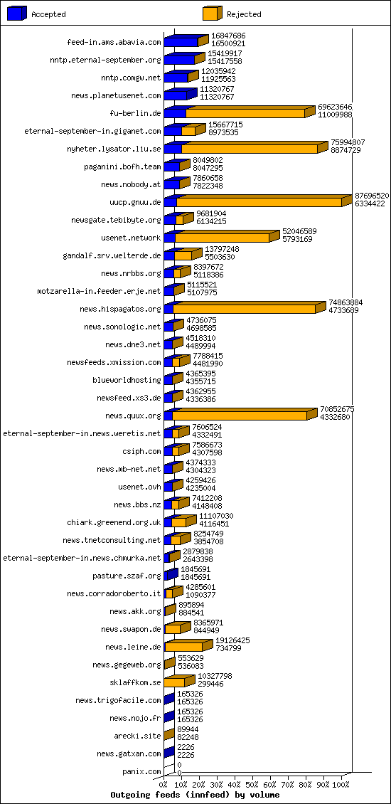Outgoing feeds (innfeed) by volume