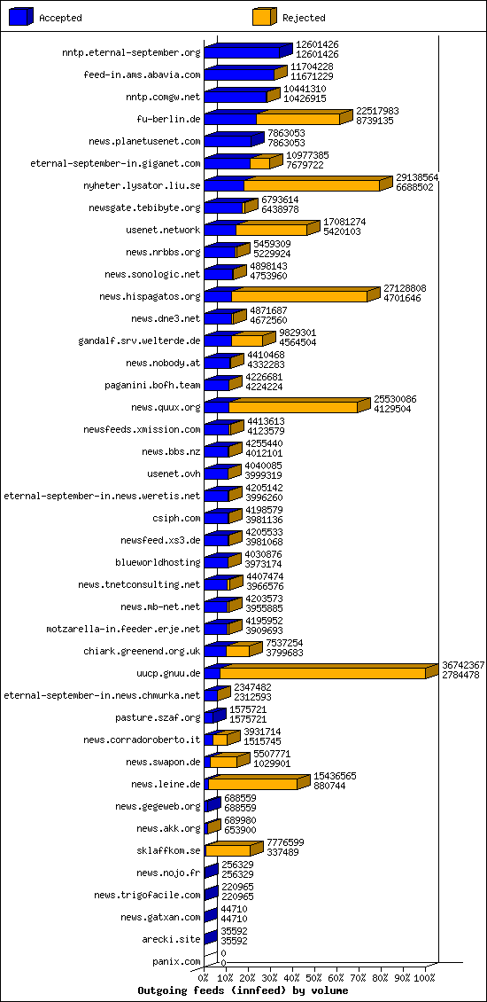 Outgoing feeds (innfeed) by volume