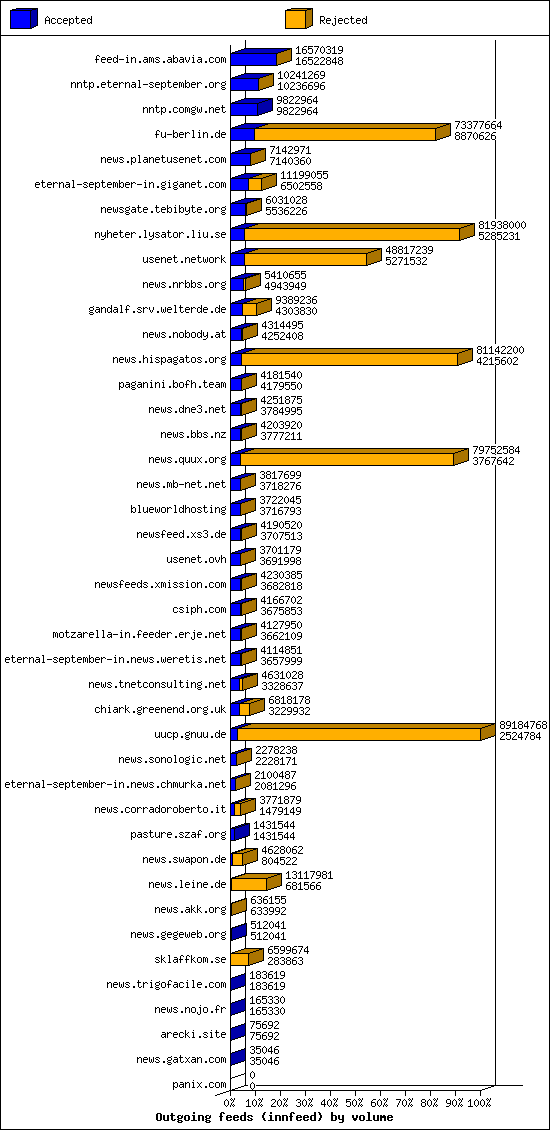 Outgoing feeds (innfeed) by volume
