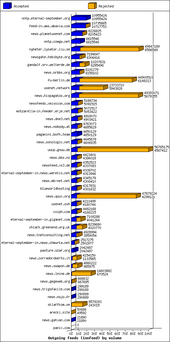 Outgoing feeds (innfeed) by volume