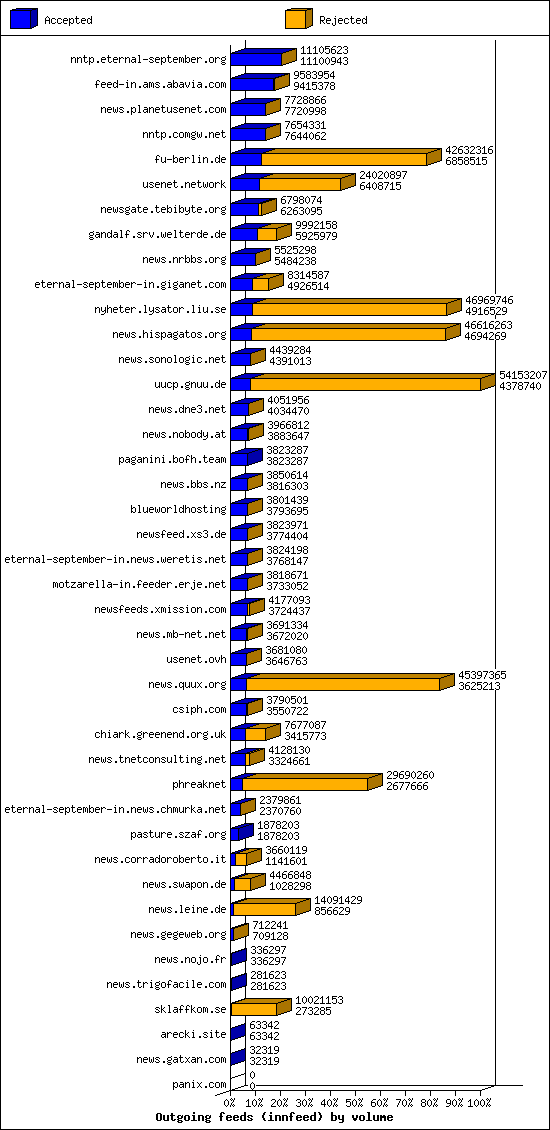 Outgoing feeds (innfeed) by volume