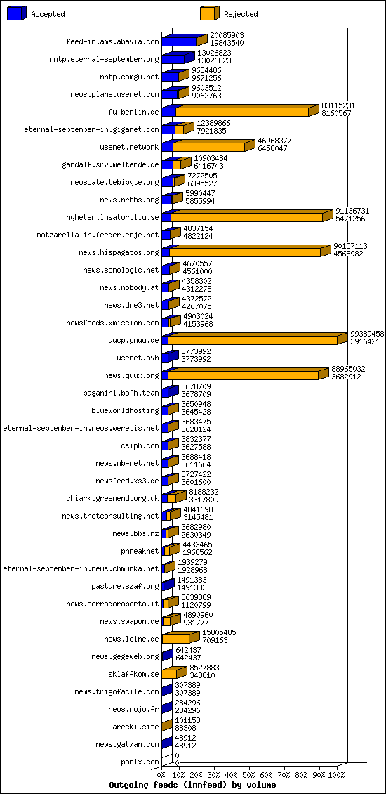 Outgoing feeds (innfeed) by volume
