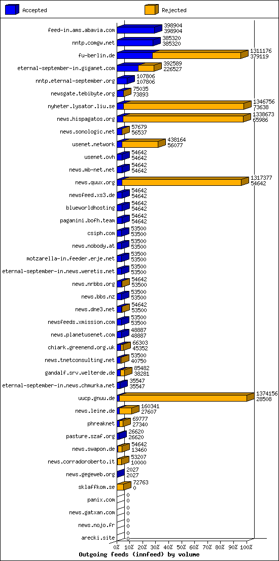 Outgoing feeds (innfeed) by volume