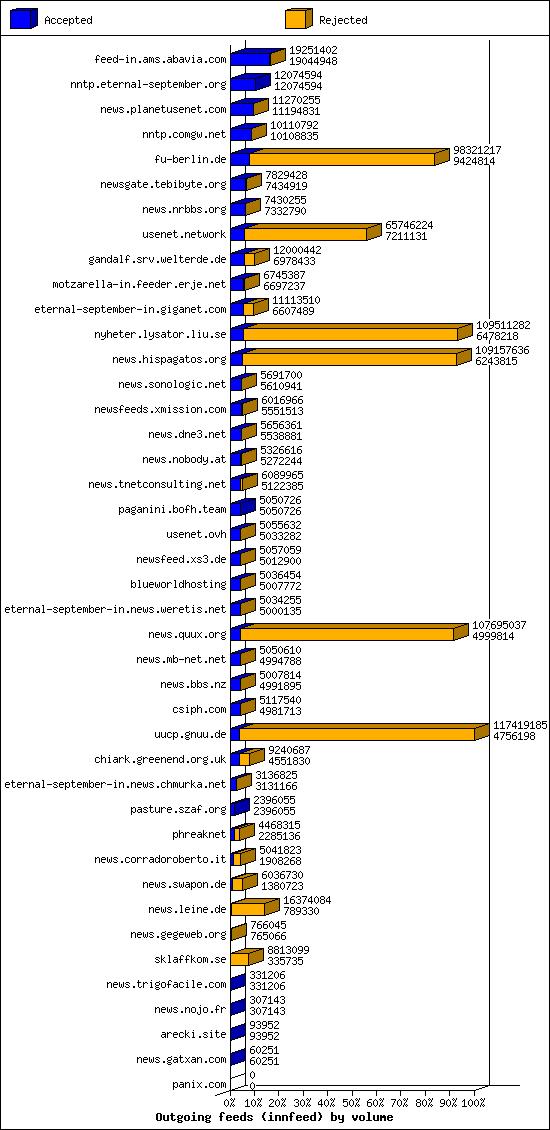 Outgoing feeds (innfeed) by volume