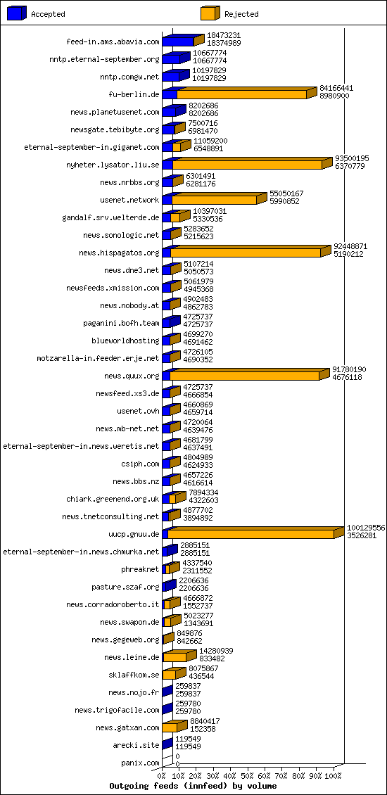 Outgoing feeds (innfeed) by volume