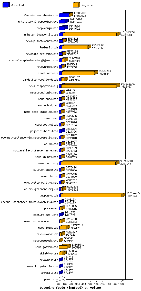 Outgoing feeds (innfeed) by volume