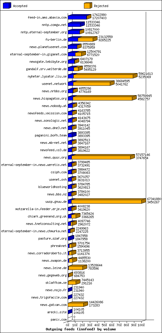 Outgoing feeds (innfeed) by volume