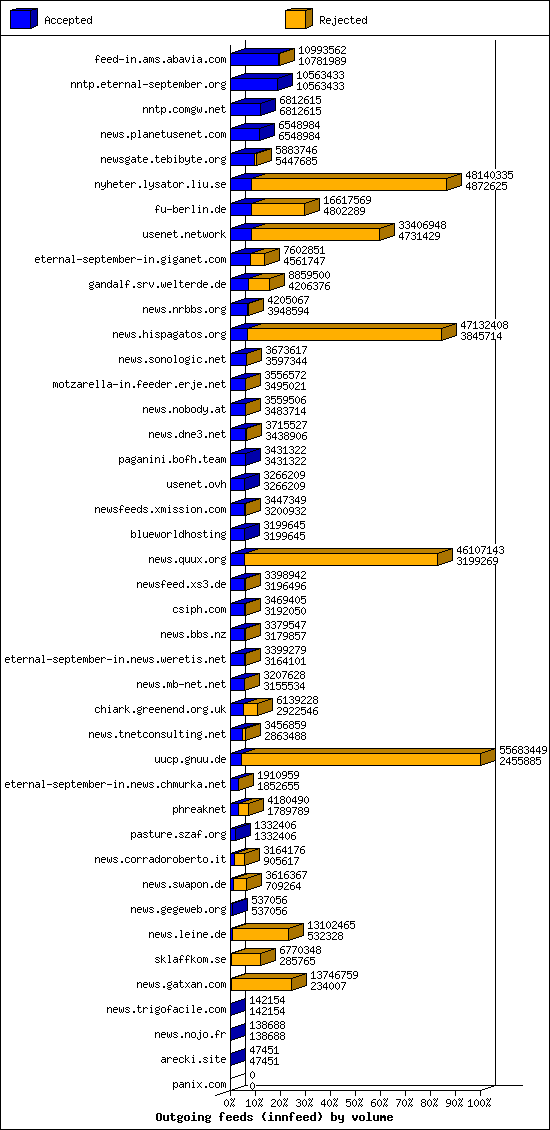 Outgoing feeds (innfeed) by volume