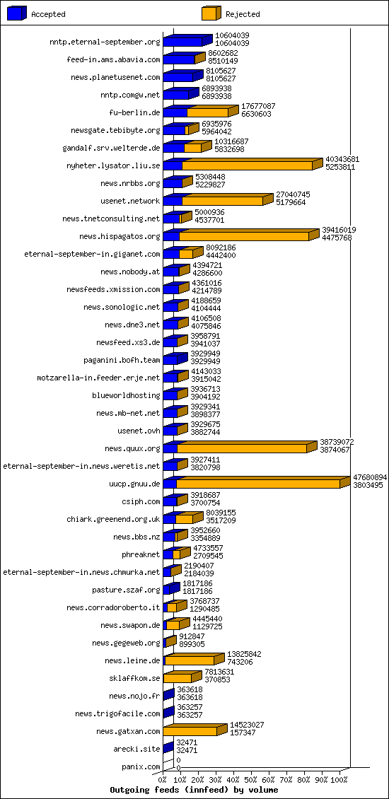 Outgoing feeds (innfeed) by volume