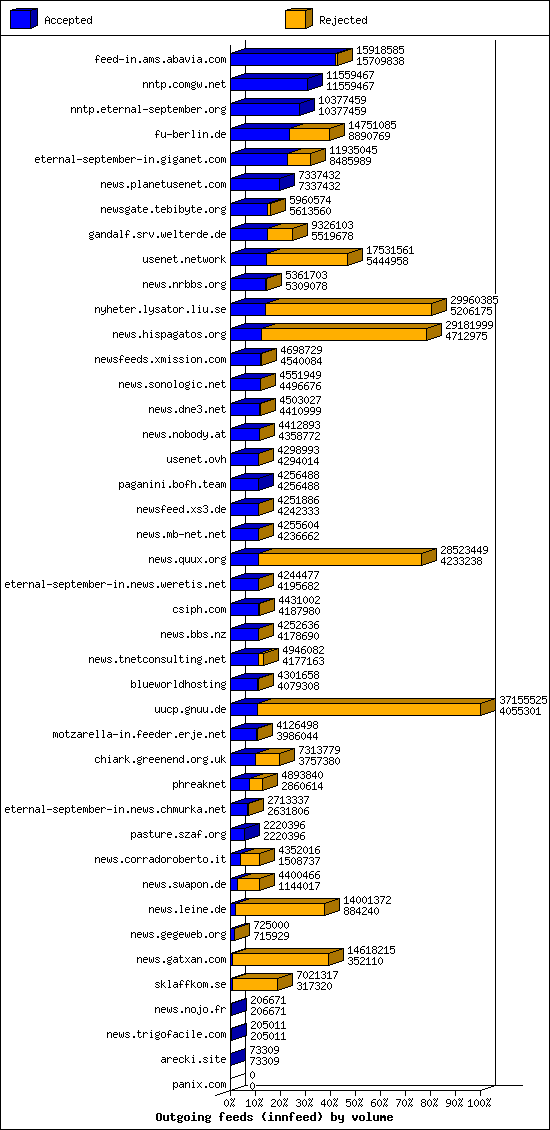 Outgoing feeds (innfeed) by volume