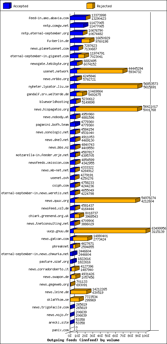 Outgoing feeds (innfeed) by volume