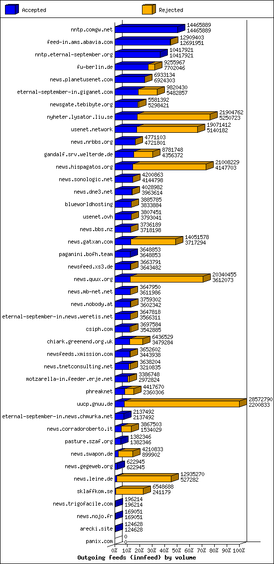 Outgoing feeds (innfeed) by volume