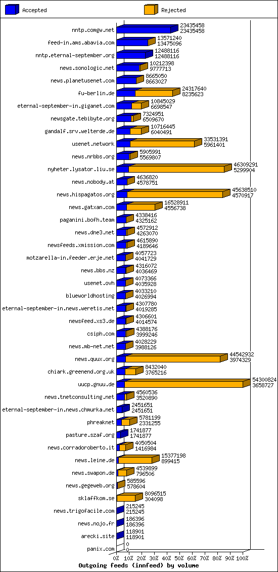 Outgoing feeds (innfeed) by volume
