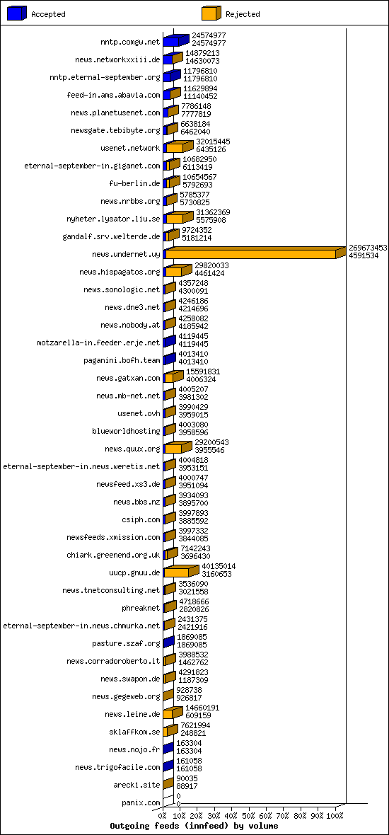 Outgoing feeds (innfeed) by volume