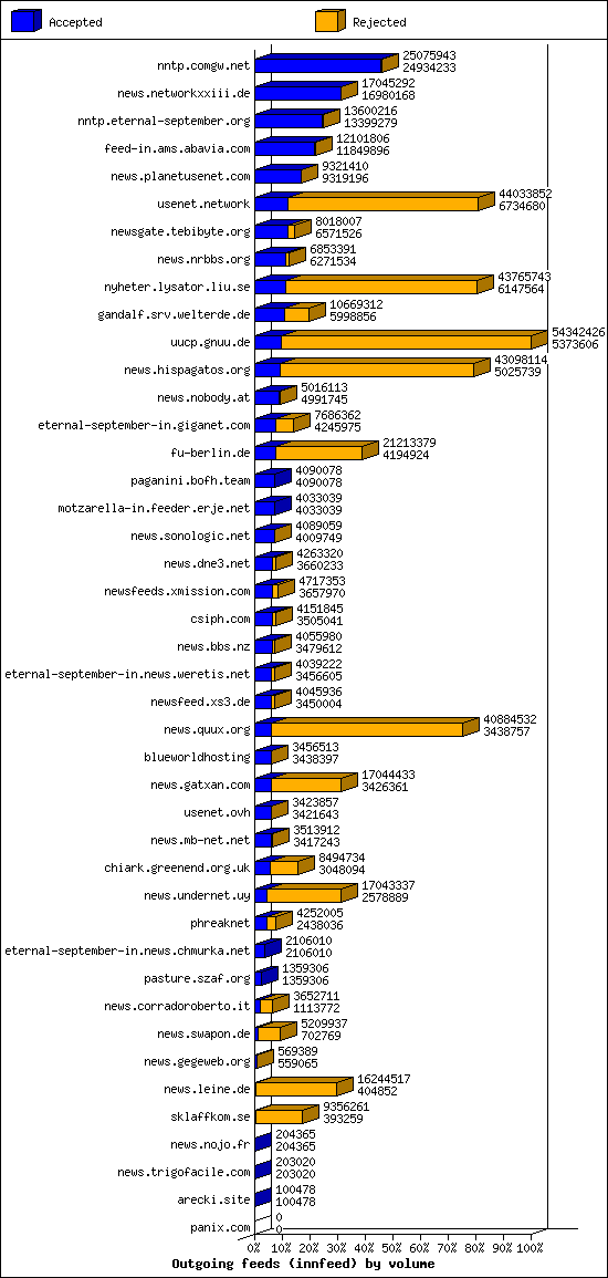 Outgoing feeds (innfeed) by volume