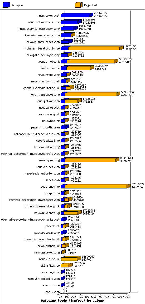 Outgoing feeds (innfeed) by volume