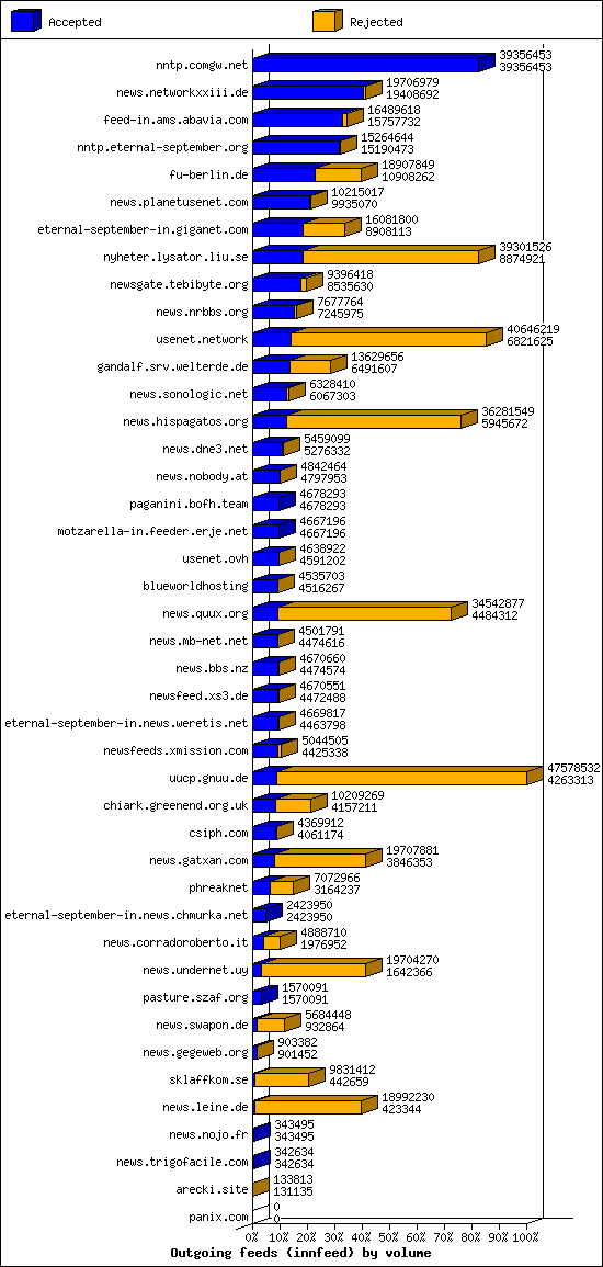 Outgoing feeds (innfeed) by volume