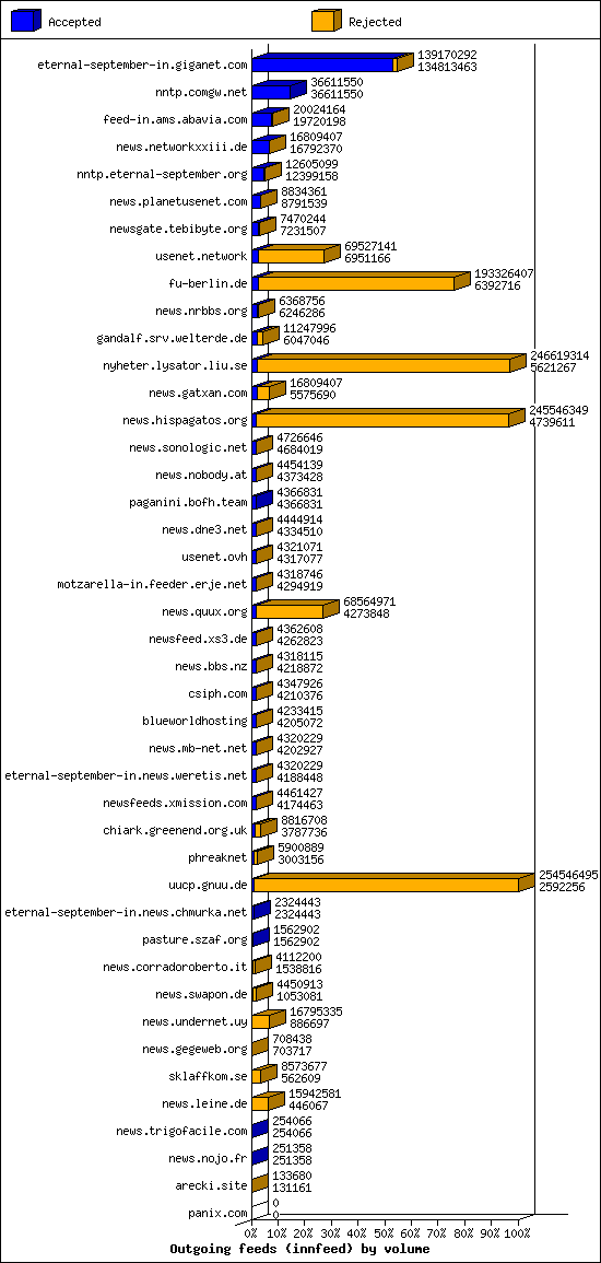 Outgoing feeds (innfeed) by volume
