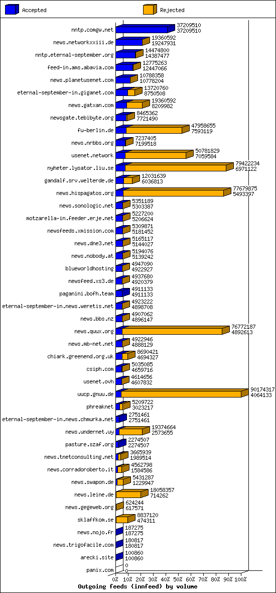 Outgoing feeds (innfeed) by volume