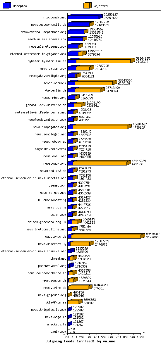 Outgoing feeds (innfeed) by volume