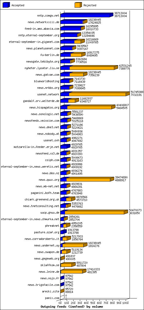 Outgoing feeds (innfeed) by volume