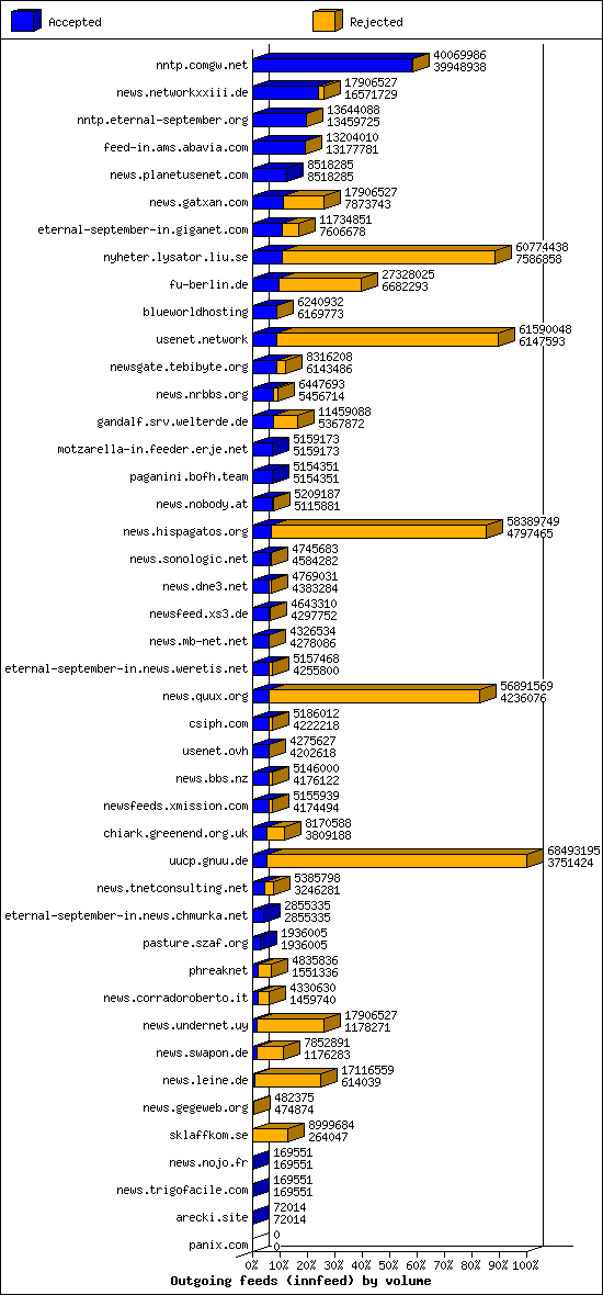 Outgoing feeds (innfeed) by volume