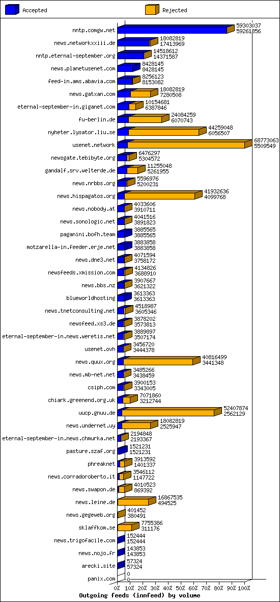 Outgoing feeds (innfeed) by volume