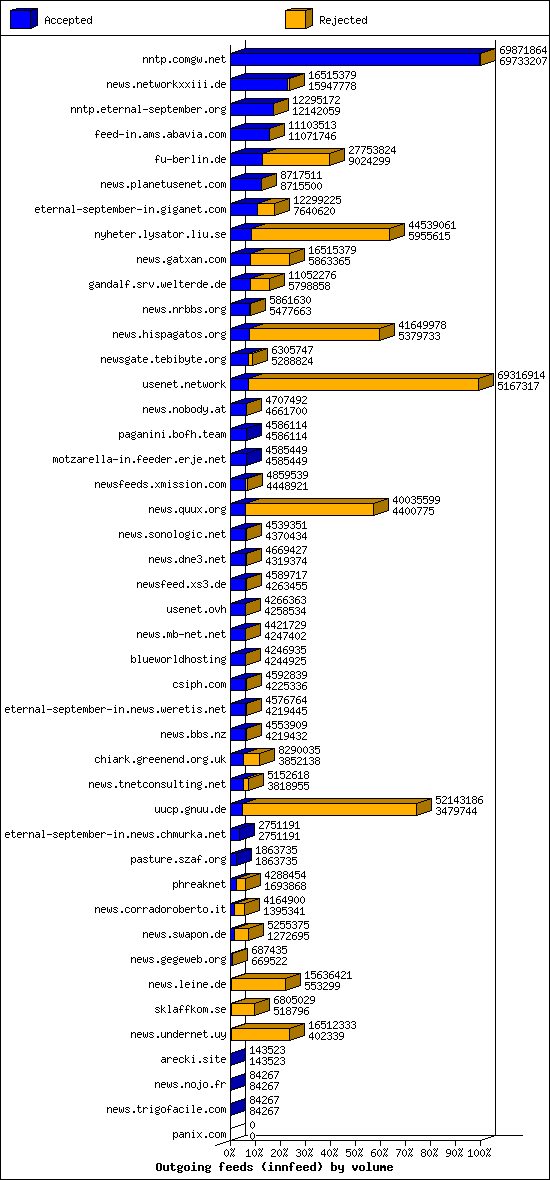 Outgoing feeds (innfeed) by volume