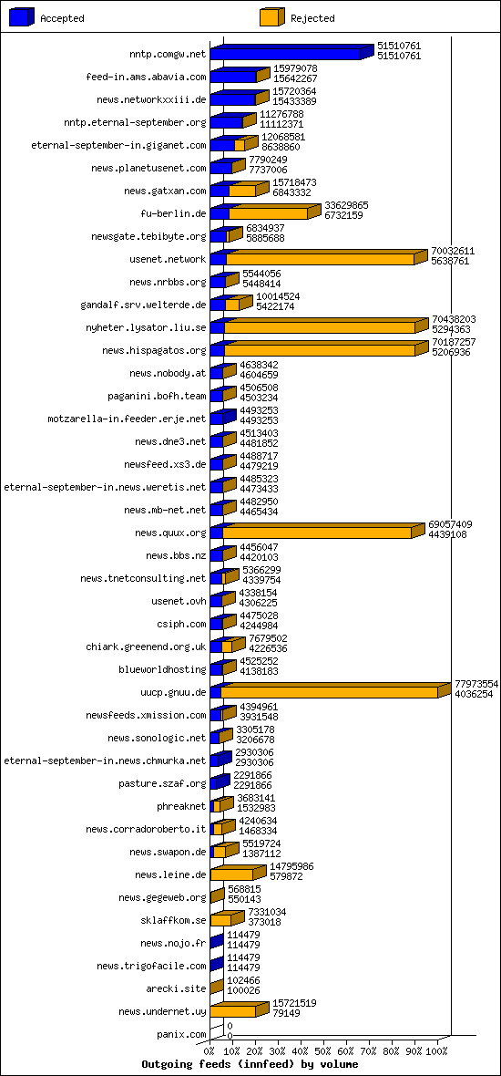 Outgoing feeds (innfeed) by volume
