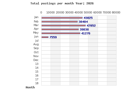 Postings per month